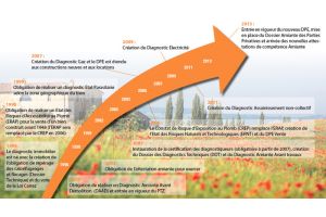 LES DIAGNOSTICS IMMOBILIERS : QUEL HISTORIQUE ?