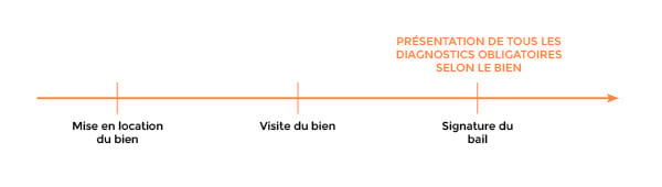 Les diagnostics obligatoire pour la location