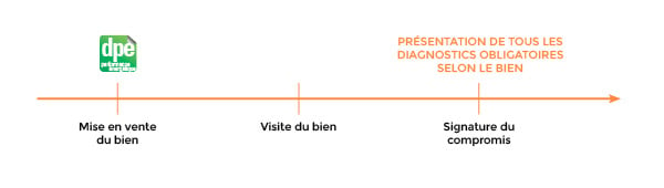 Diagnostics immobiliers obligatoires dans le cadre d'une vente