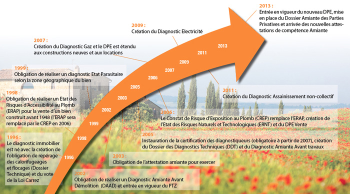 Comprendre les diagnostics techniques obligatoire