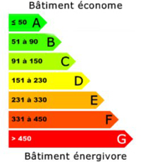 comment savoir classe energie et ges