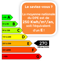 Classe énergie DPE