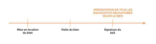 Diagnostics obligatoires Location