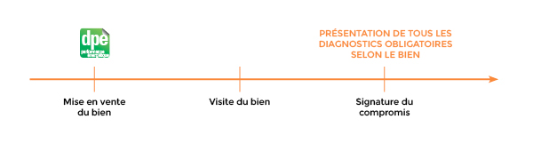 Diagnostics obligatoires dans le cadre d'une vente