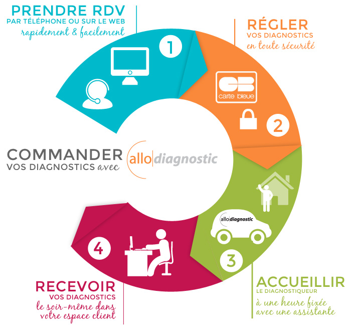 Commander ses diagnostics immobiliers avec Allodiagnostic